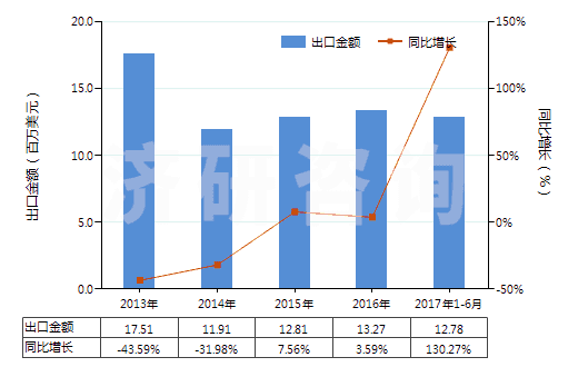 2013-2017年6月中國油酸、亞油酸或亞麻酸及其鹽和酯(HS29161500)出口總額及增速統(tǒng)計
